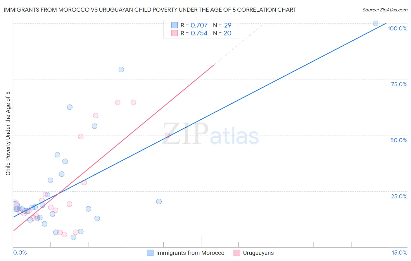 Immigrants from Morocco vs Uruguayan Child Poverty Under the Age of 5