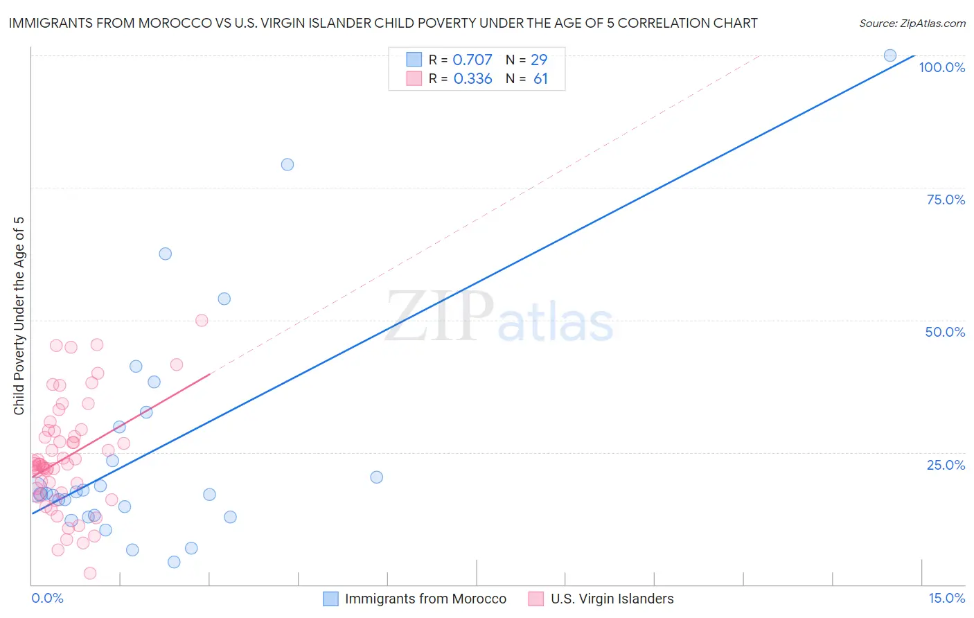 Immigrants from Morocco vs U.S. Virgin Islander Child Poverty Under the Age of 5