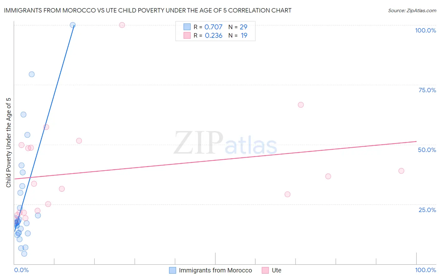 Immigrants from Morocco vs Ute Child Poverty Under the Age of 5