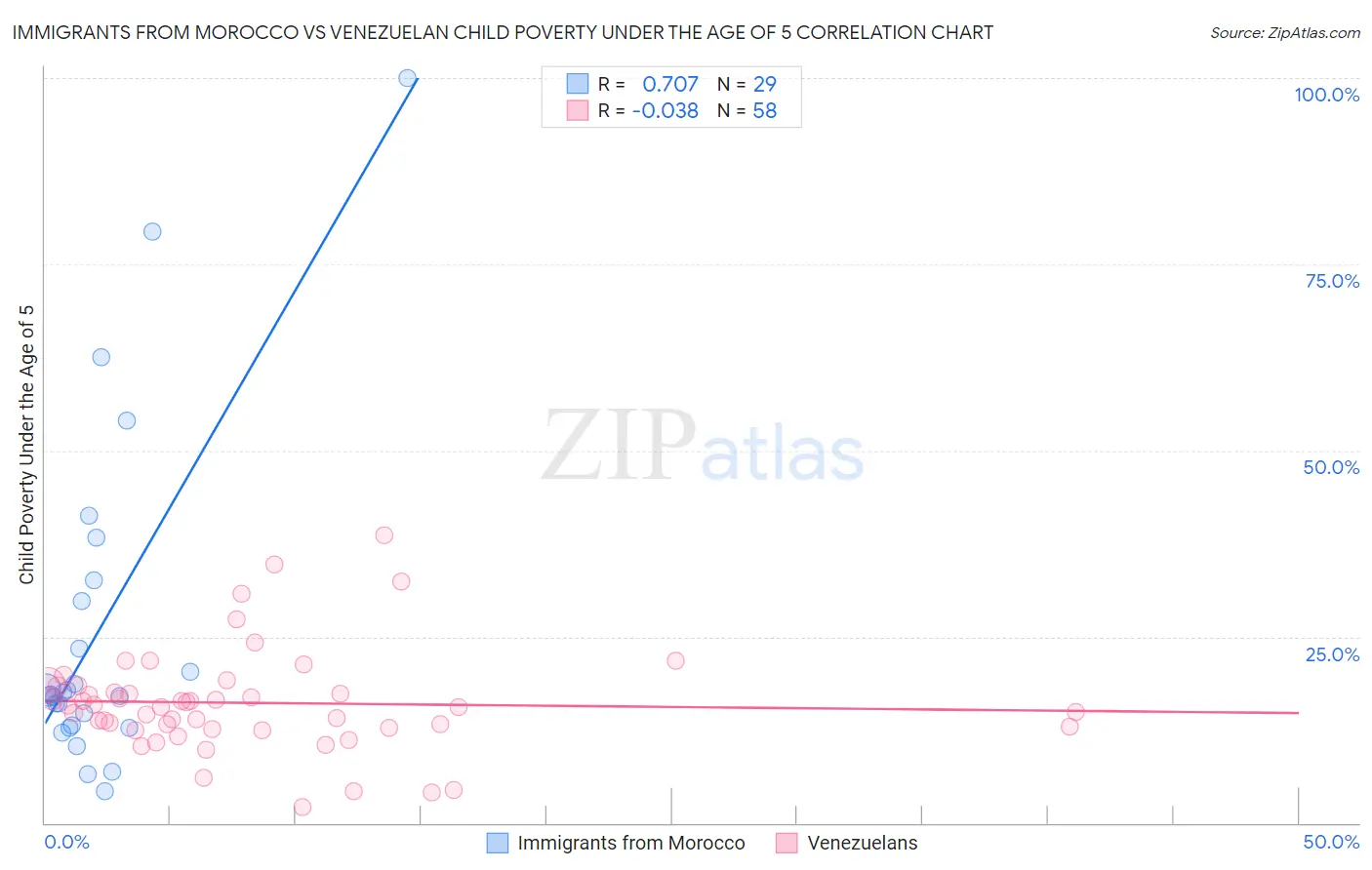 Immigrants from Morocco vs Venezuelan Child Poverty Under the Age of 5