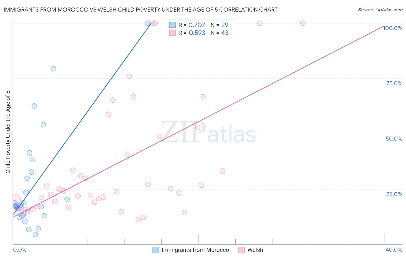 Immigrants from Morocco vs Welsh Child Poverty Under the Age of 5