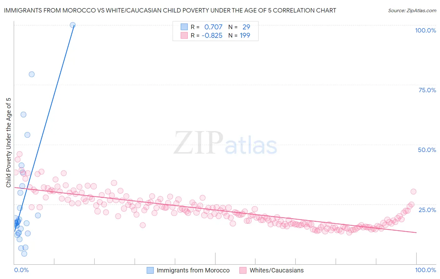 Immigrants from Morocco vs White/Caucasian Child Poverty Under the Age of 5