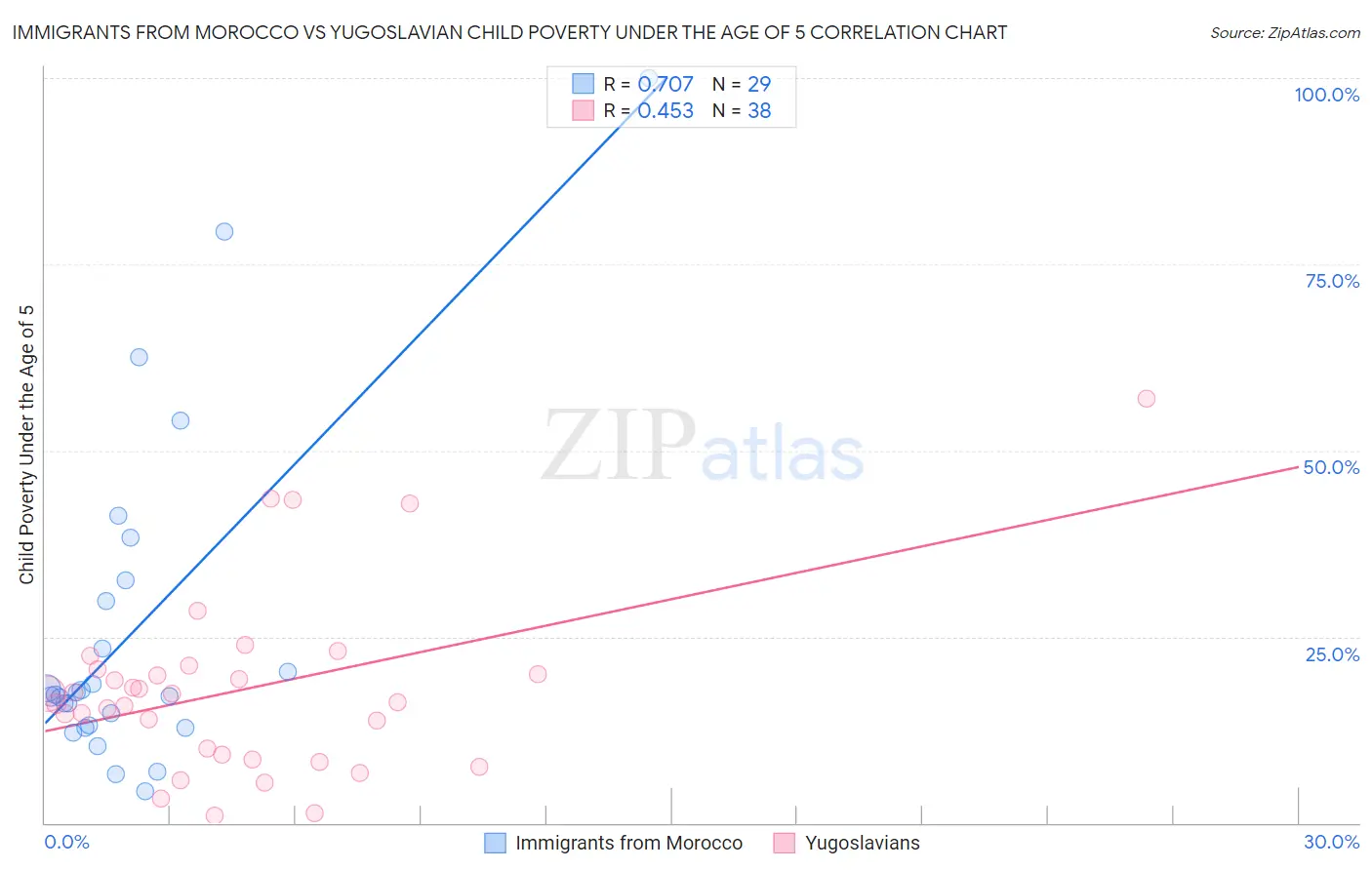 Immigrants from Morocco vs Yugoslavian Child Poverty Under the Age of 5
