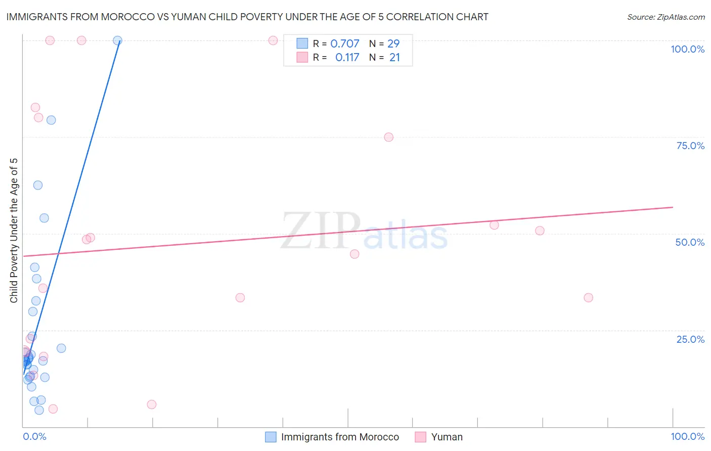 Immigrants from Morocco vs Yuman Child Poverty Under the Age of 5