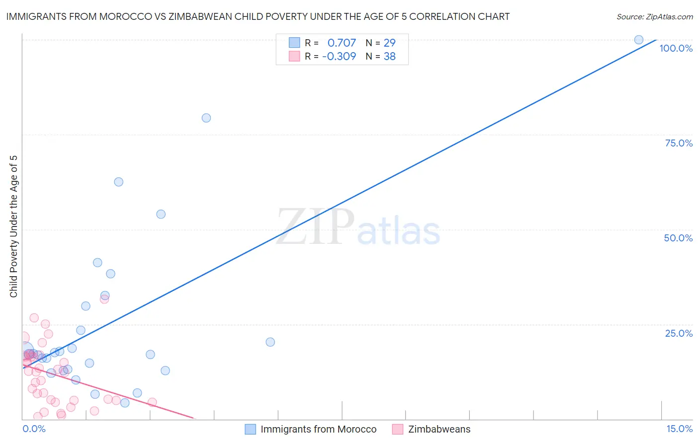 Immigrants from Morocco vs Zimbabwean Child Poverty Under the Age of 5