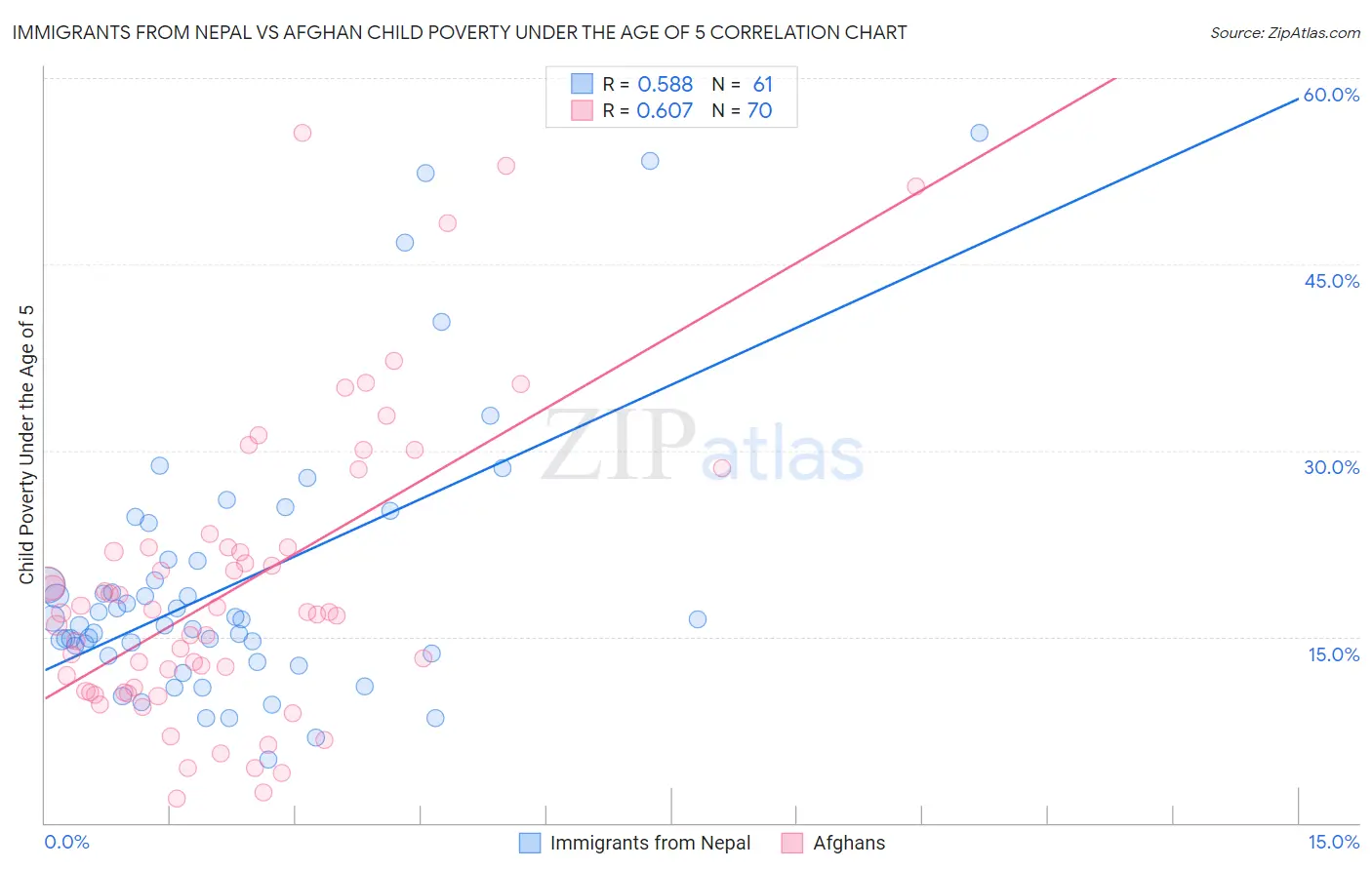 Immigrants from Nepal vs Afghan Child Poverty Under the Age of 5