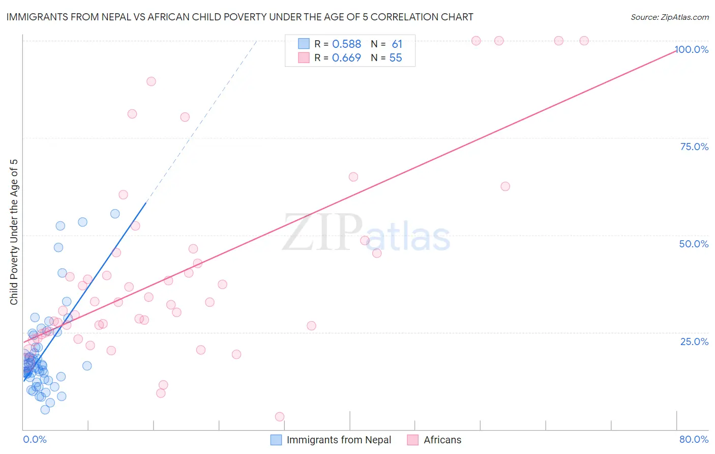 Immigrants from Nepal vs African Child Poverty Under the Age of 5