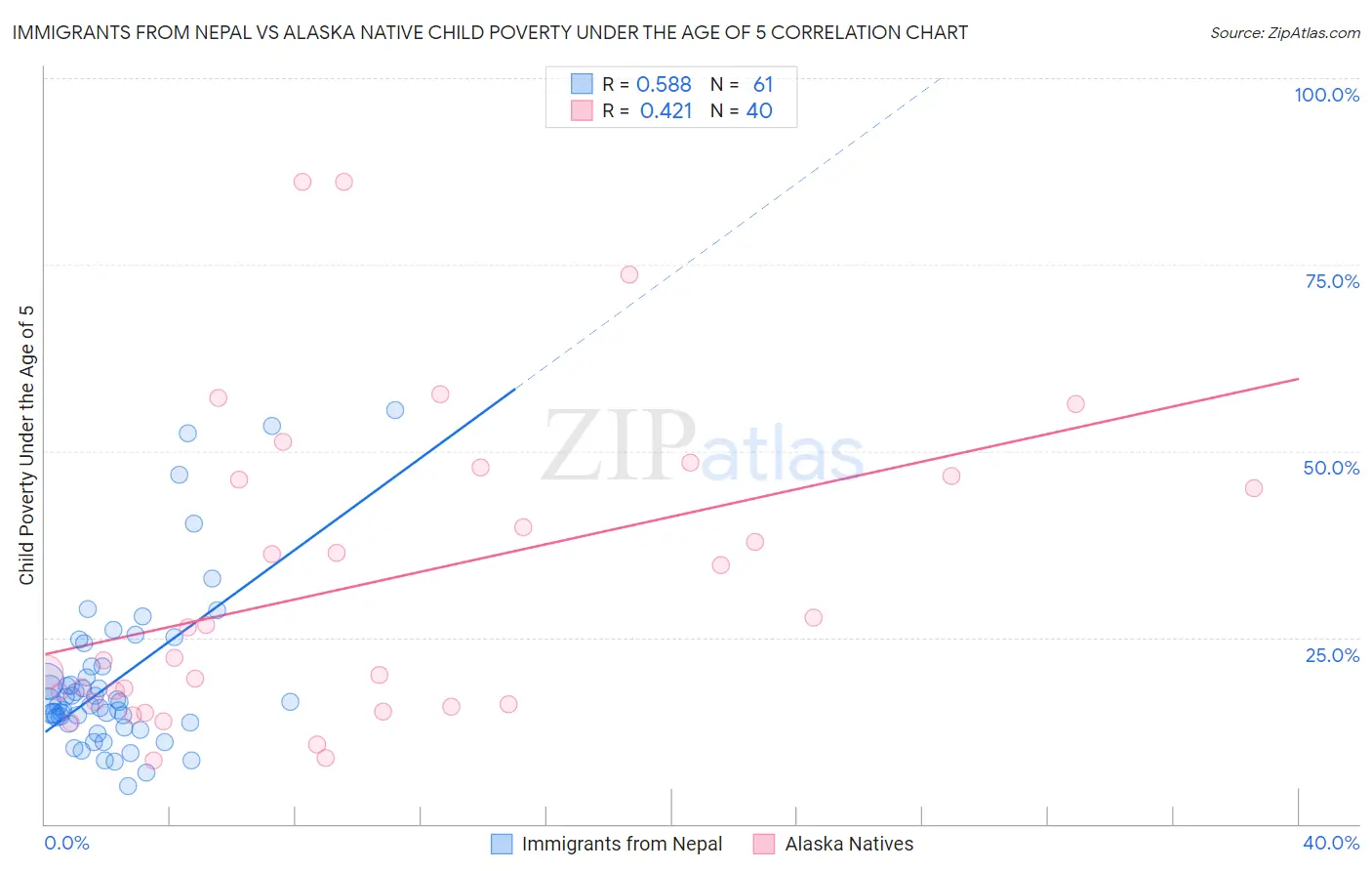 Immigrants from Nepal vs Alaska Native Child Poverty Under the Age of 5