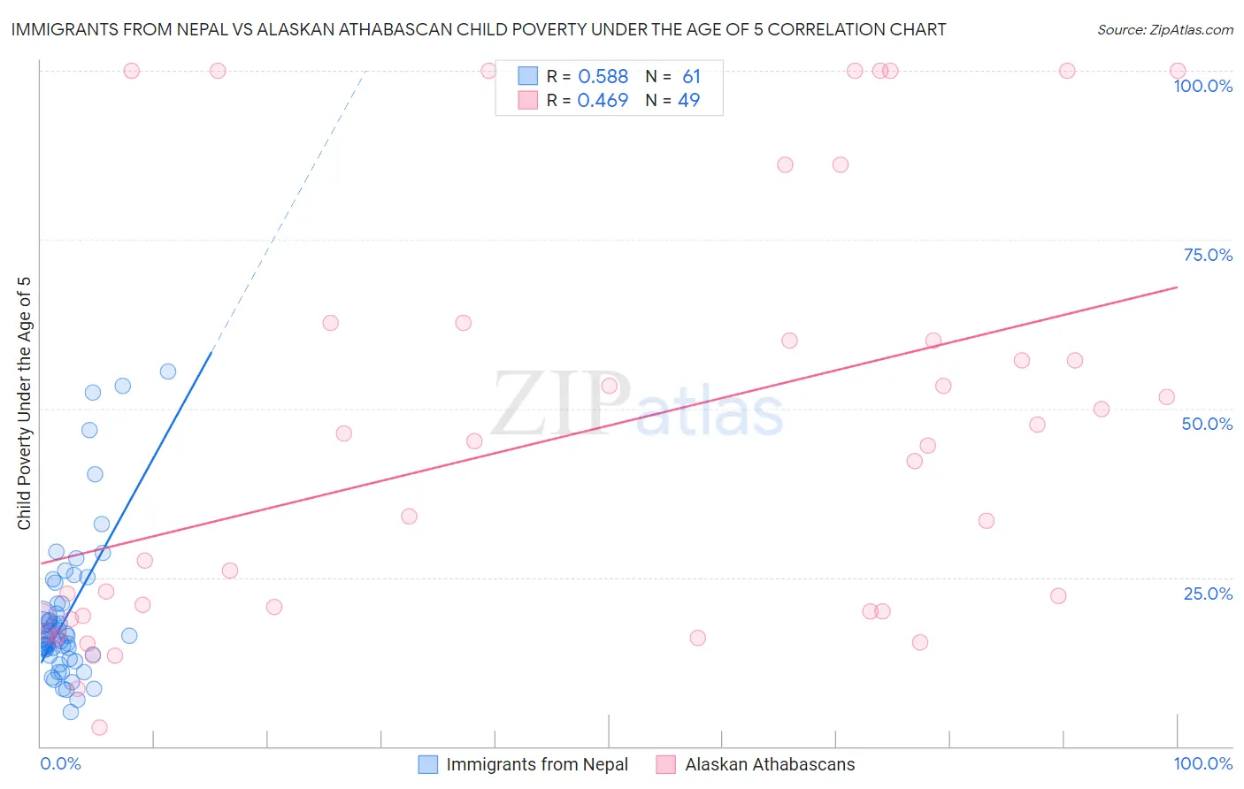 Immigrants from Nepal vs Alaskan Athabascan Child Poverty Under the Age of 5