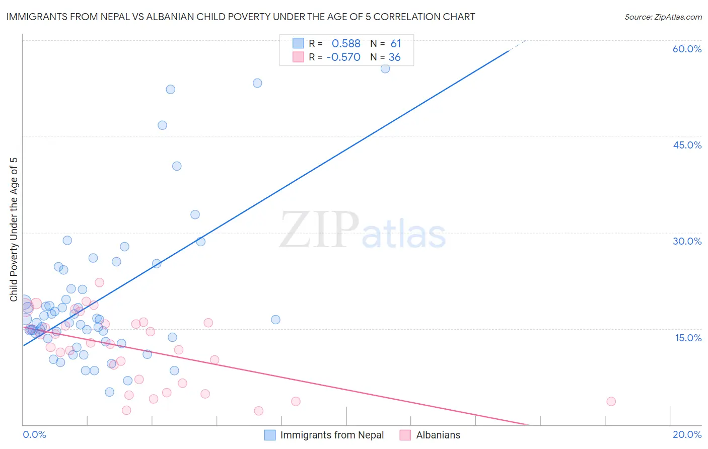 Immigrants from Nepal vs Albanian Child Poverty Under the Age of 5