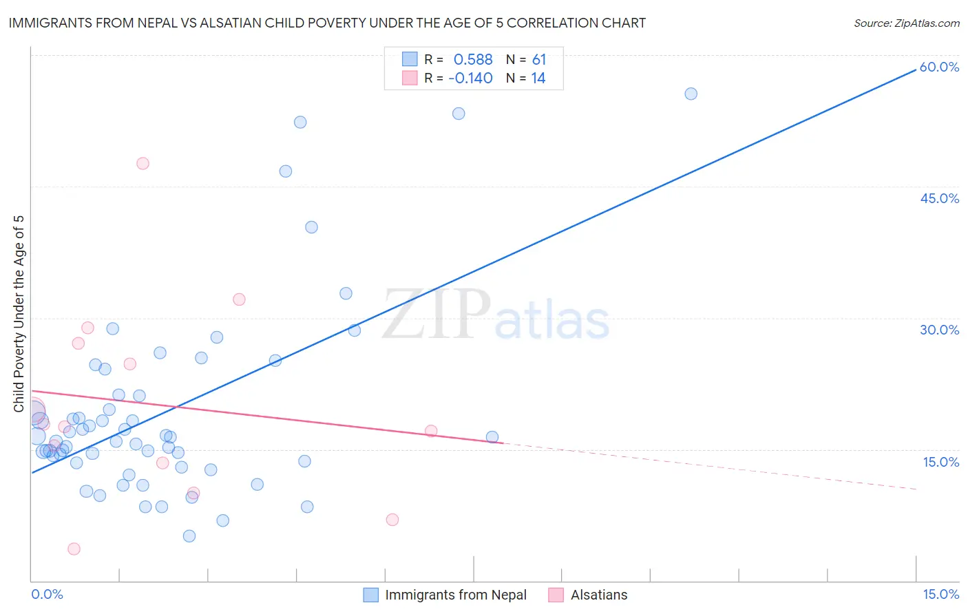 Immigrants from Nepal vs Alsatian Child Poverty Under the Age of 5