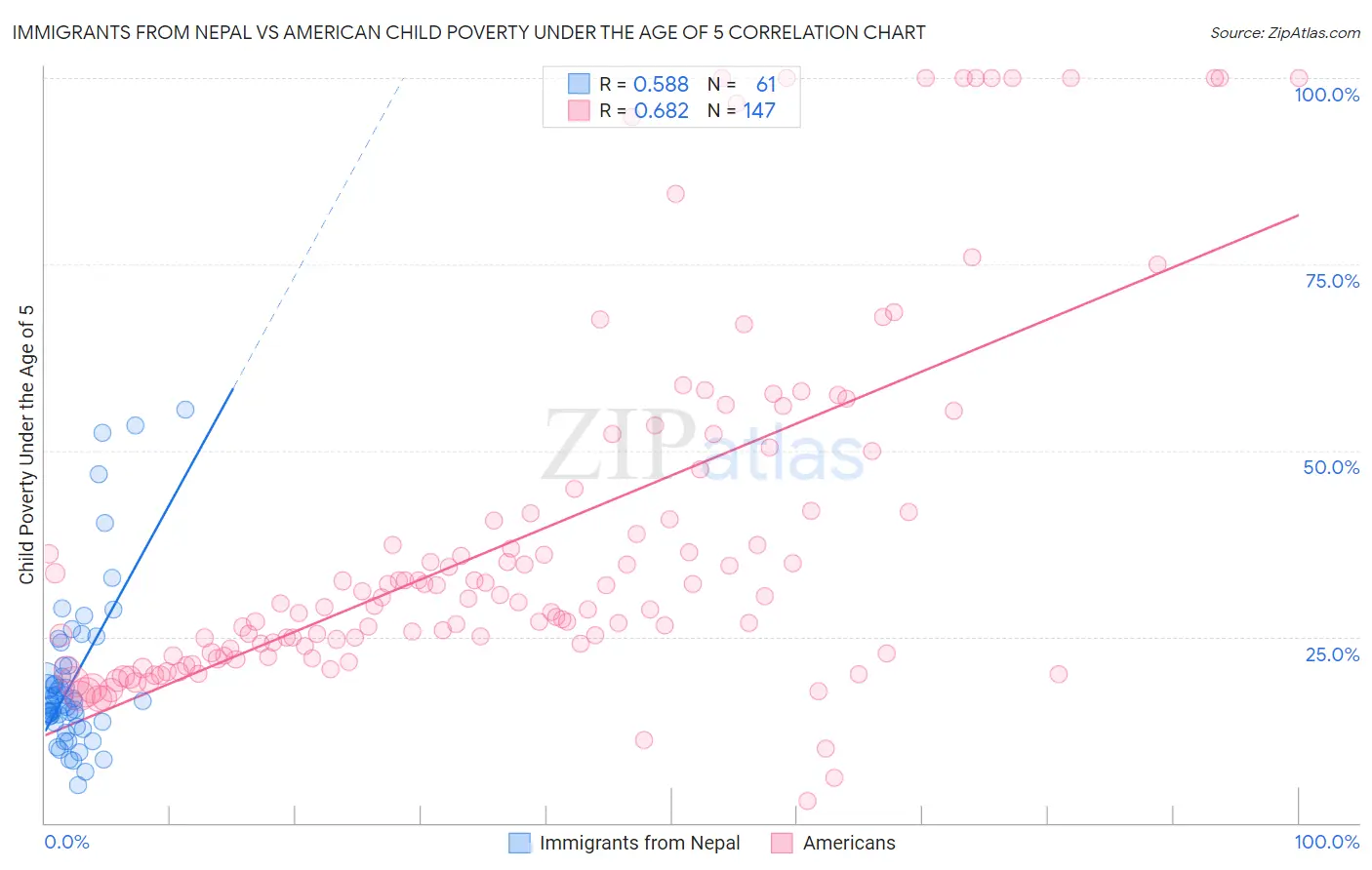 Immigrants from Nepal vs American Child Poverty Under the Age of 5