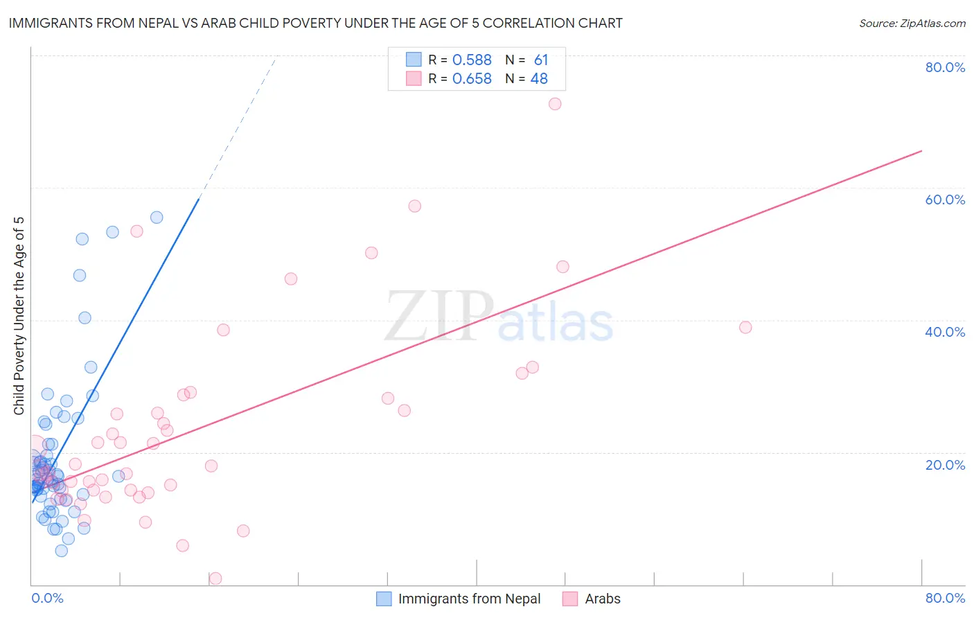 Immigrants from Nepal vs Arab Child Poverty Under the Age of 5