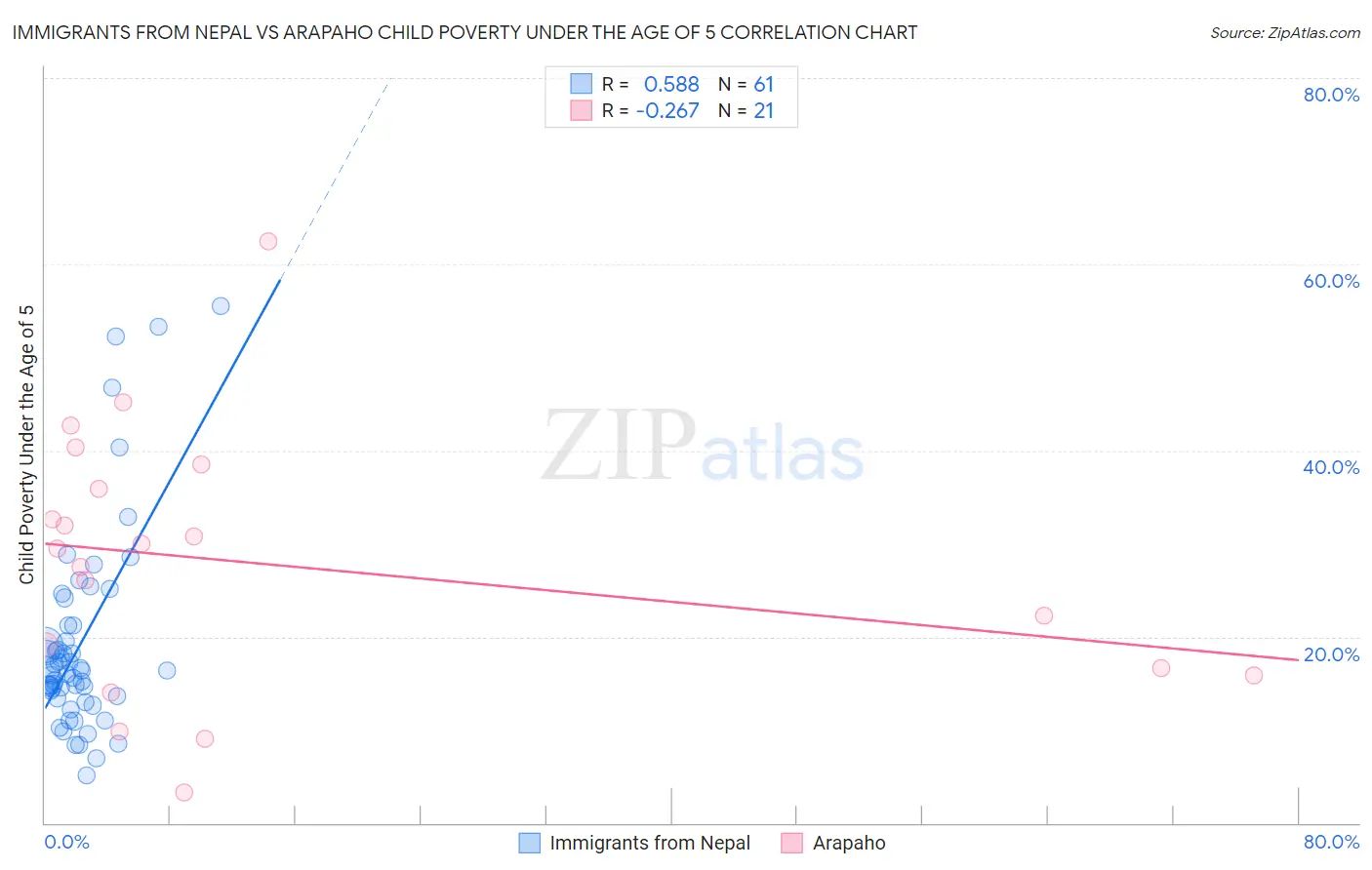 Immigrants from Nepal vs Arapaho Child Poverty Under the Age of 5