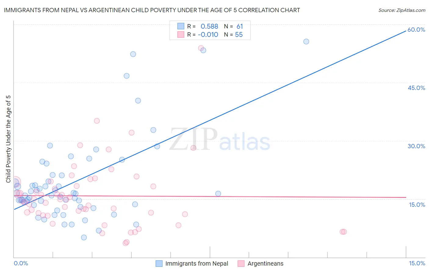 Immigrants from Nepal vs Argentinean Child Poverty Under the Age of 5
