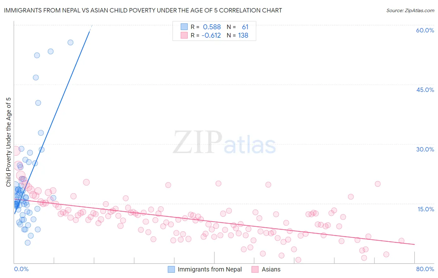 Immigrants from Nepal vs Asian Child Poverty Under the Age of 5