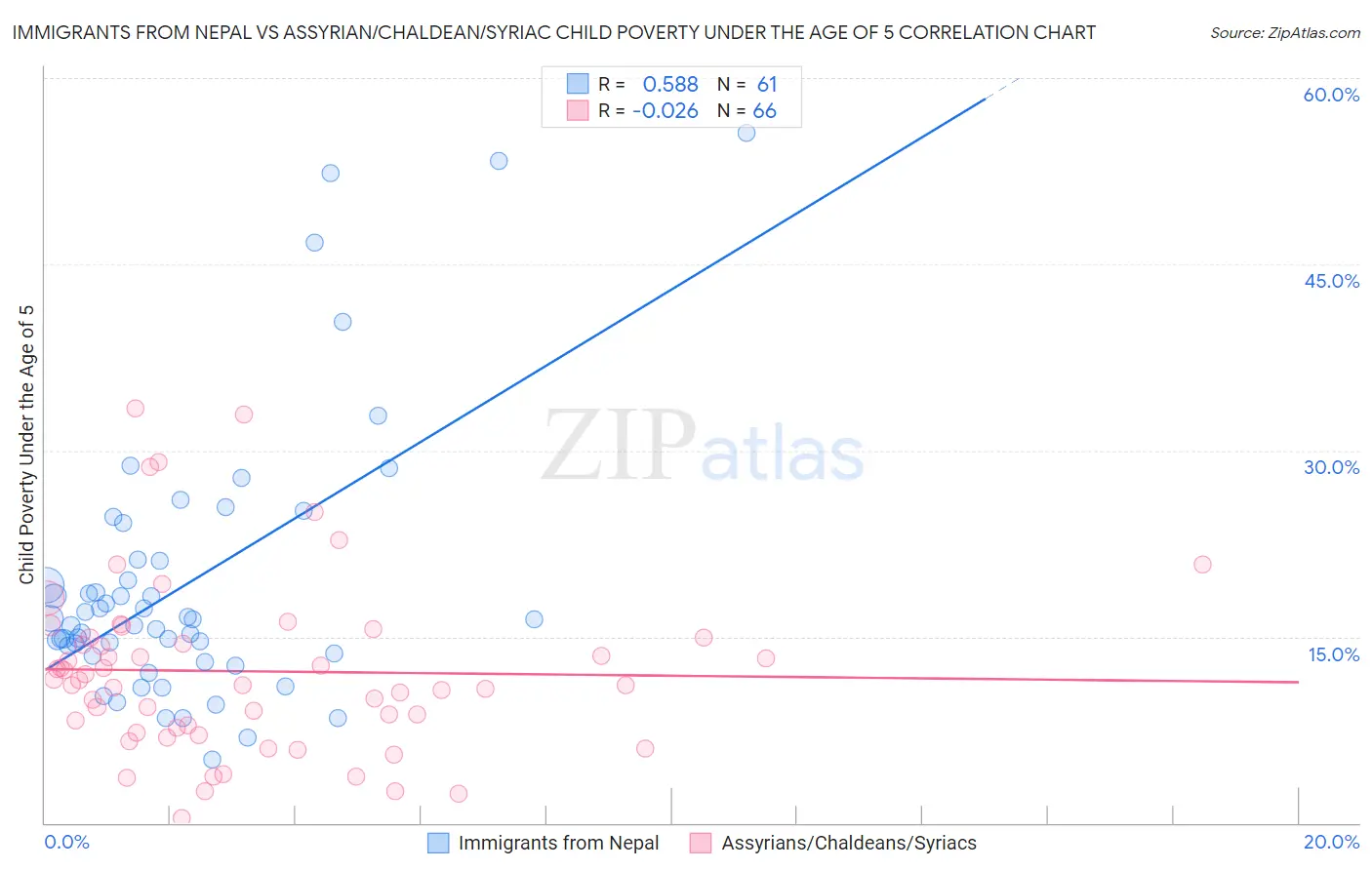 Immigrants from Nepal vs Assyrian/Chaldean/Syriac Child Poverty Under the Age of 5