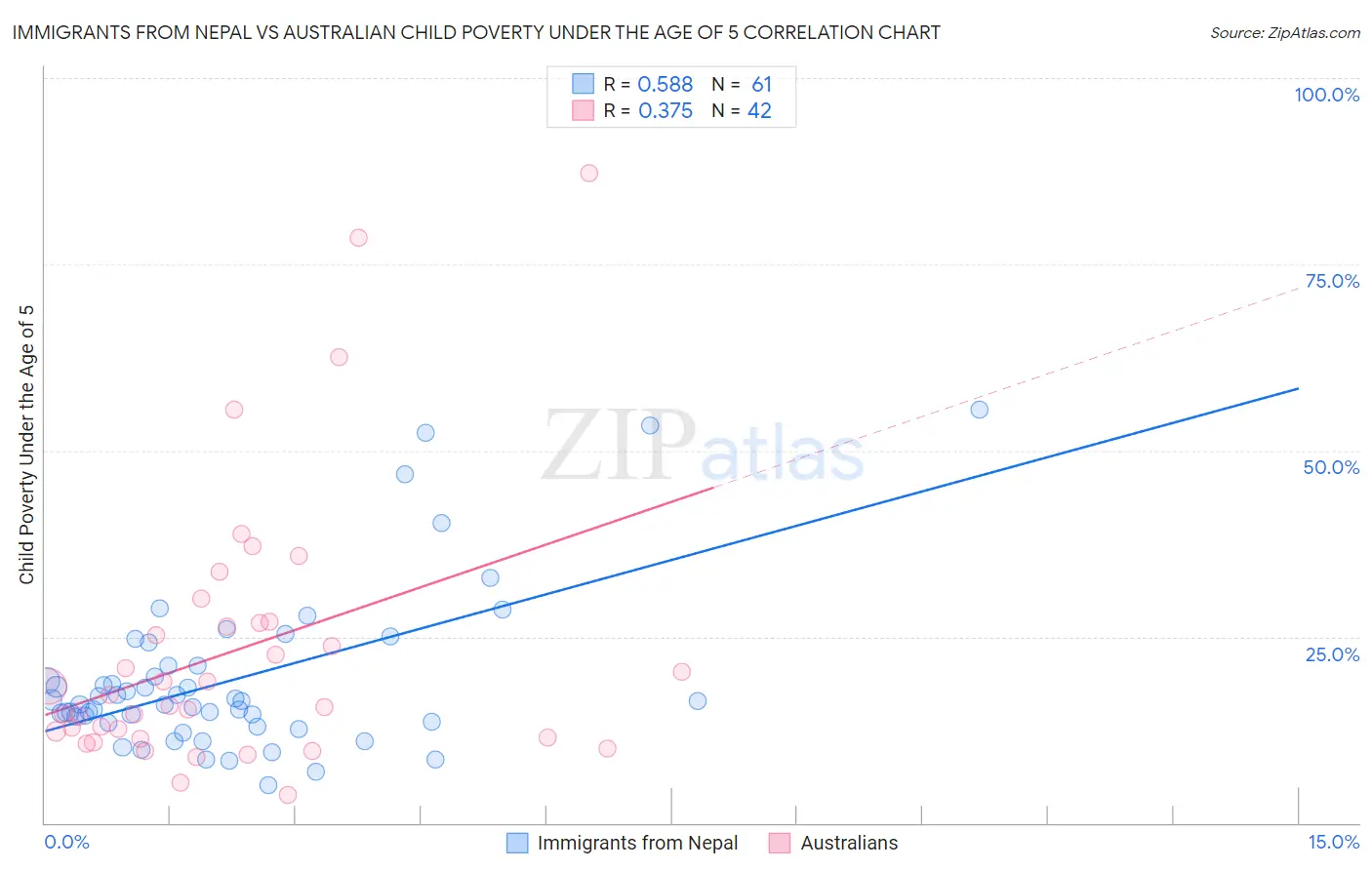Immigrants from Nepal vs Australian Child Poverty Under the Age of 5