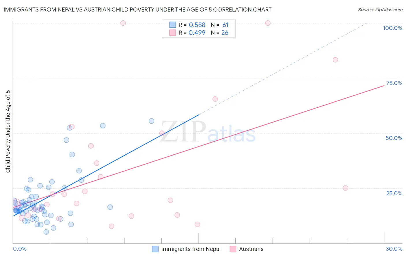 Immigrants from Nepal vs Austrian Child Poverty Under the Age of 5