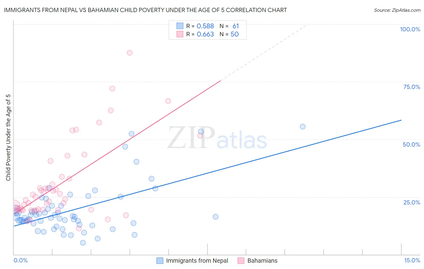 Immigrants from Nepal vs Bahamian Child Poverty Under the Age of 5