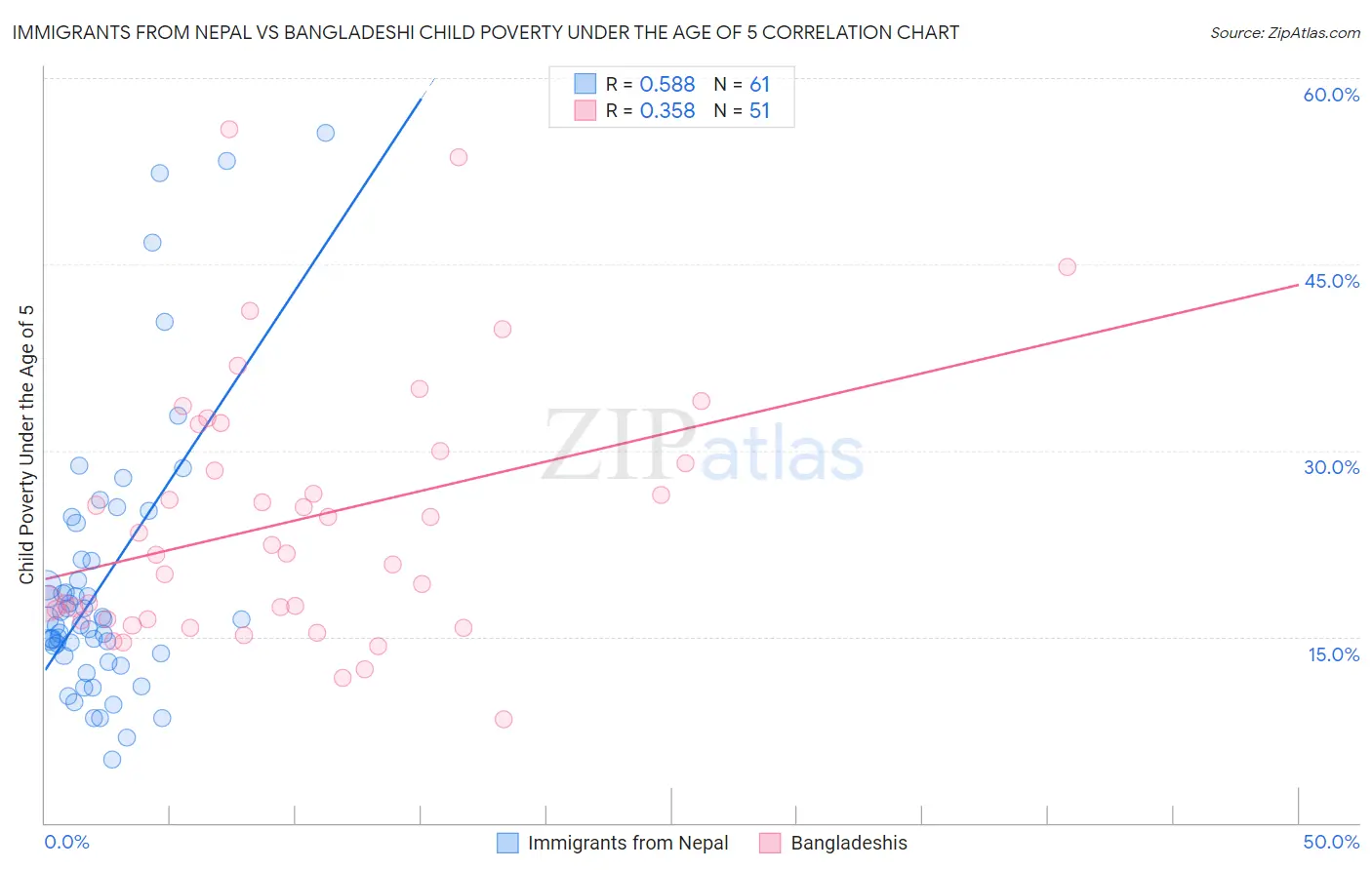 Immigrants from Nepal vs Bangladeshi Child Poverty Under the Age of 5
