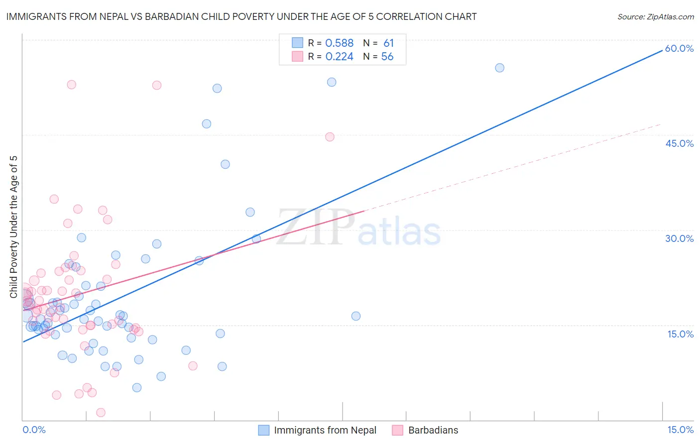 Immigrants from Nepal vs Barbadian Child Poverty Under the Age of 5