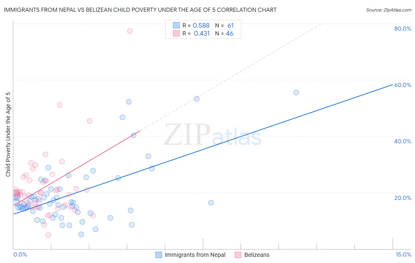 Immigrants from Nepal vs Belizean Child Poverty Under the Age of 5