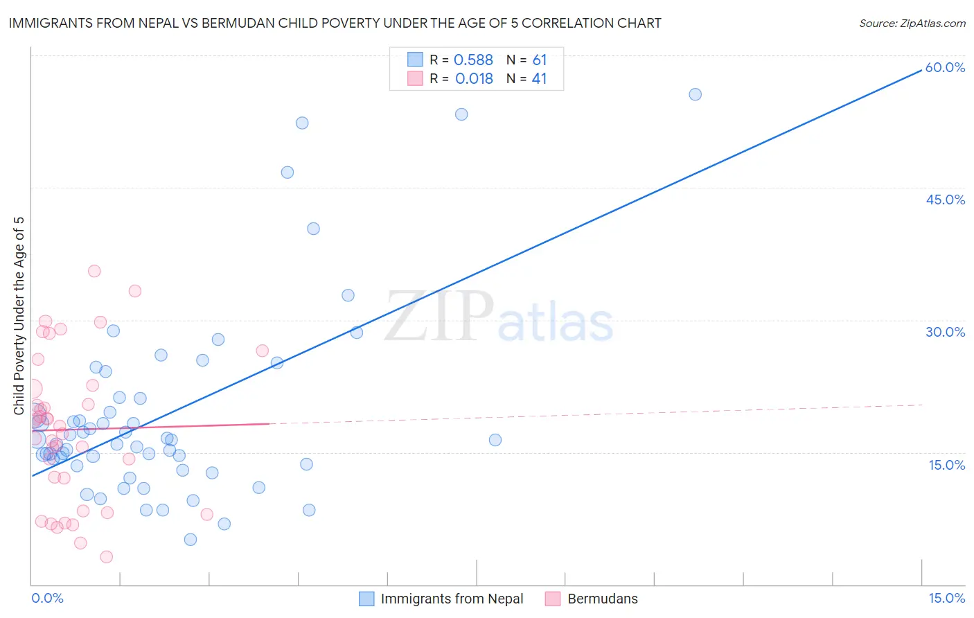 Immigrants from Nepal vs Bermudan Child Poverty Under the Age of 5