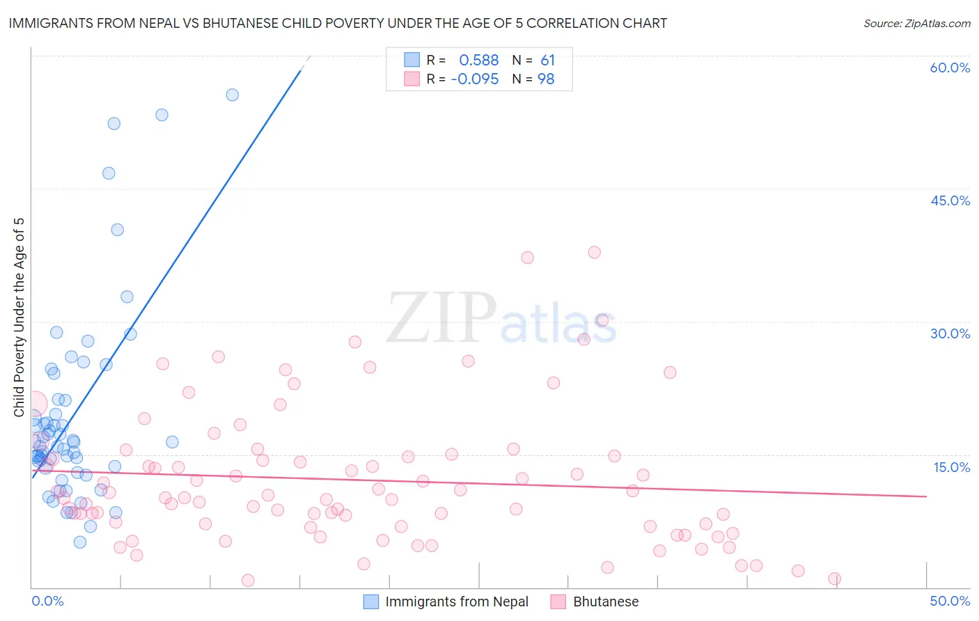 Immigrants from Nepal vs Bhutanese Child Poverty Under the Age of 5