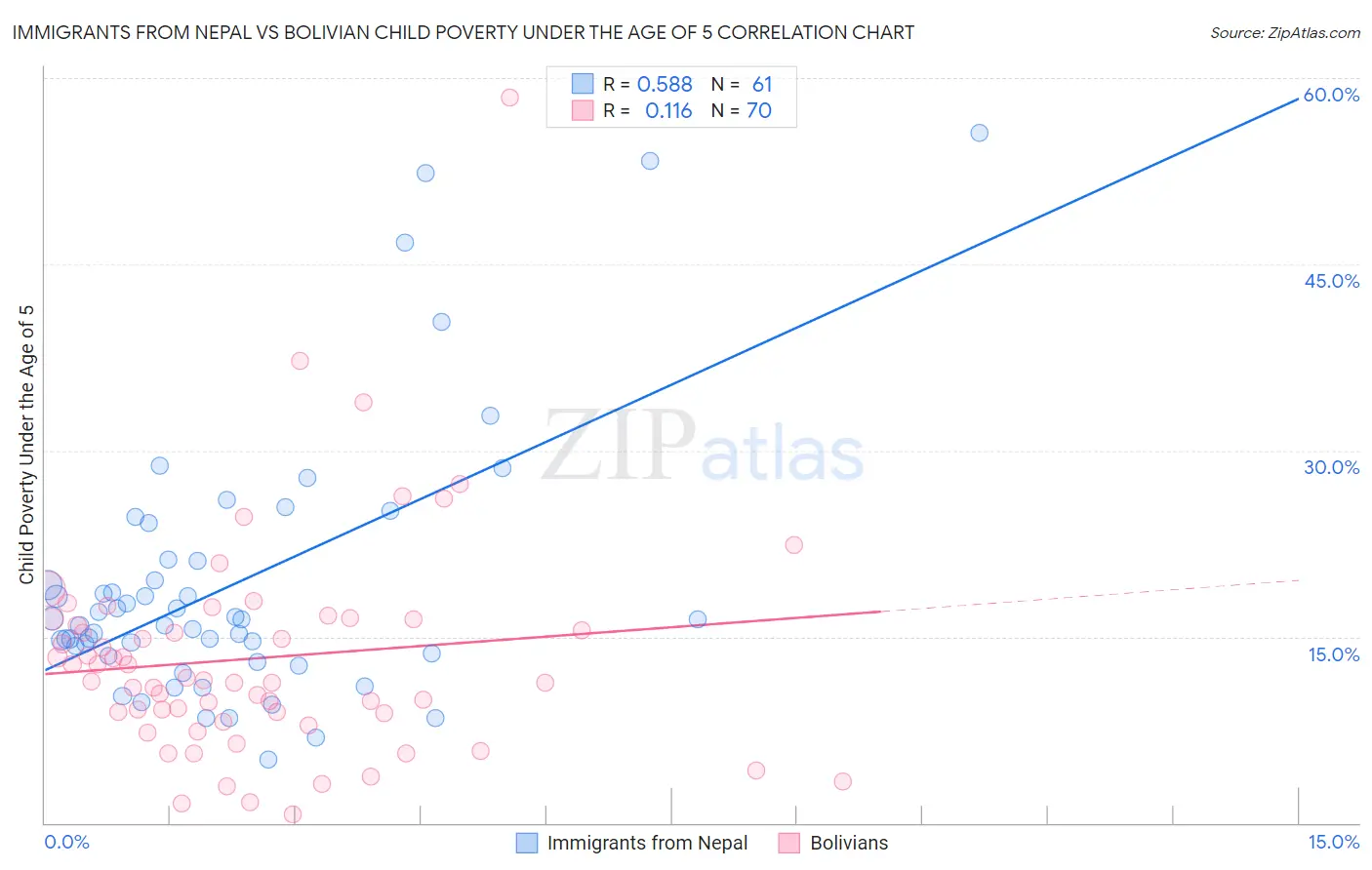 Immigrants from Nepal vs Bolivian Child Poverty Under the Age of 5