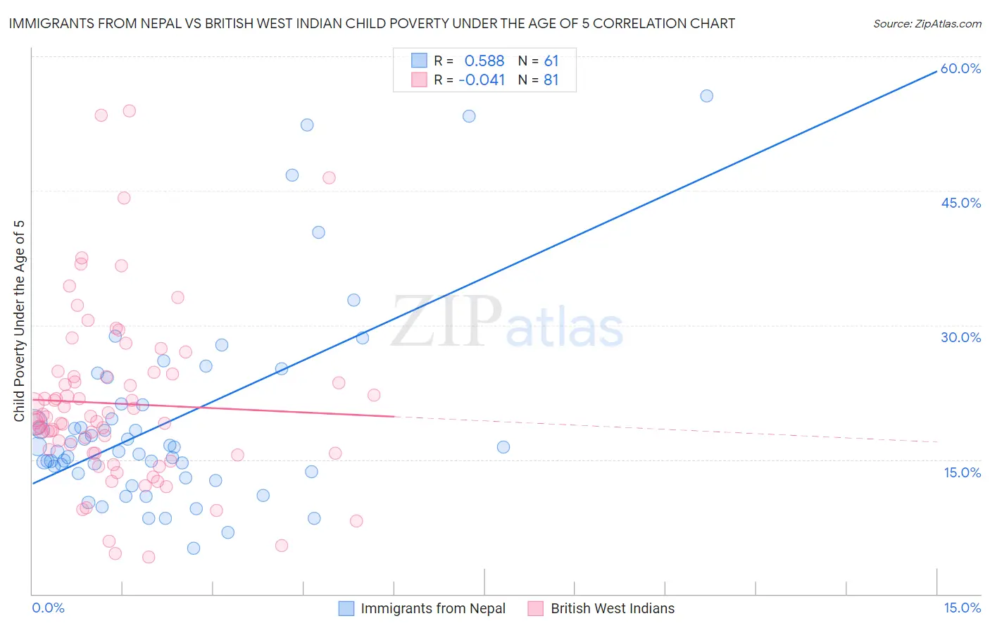 Immigrants from Nepal vs British West Indian Child Poverty Under the Age of 5
