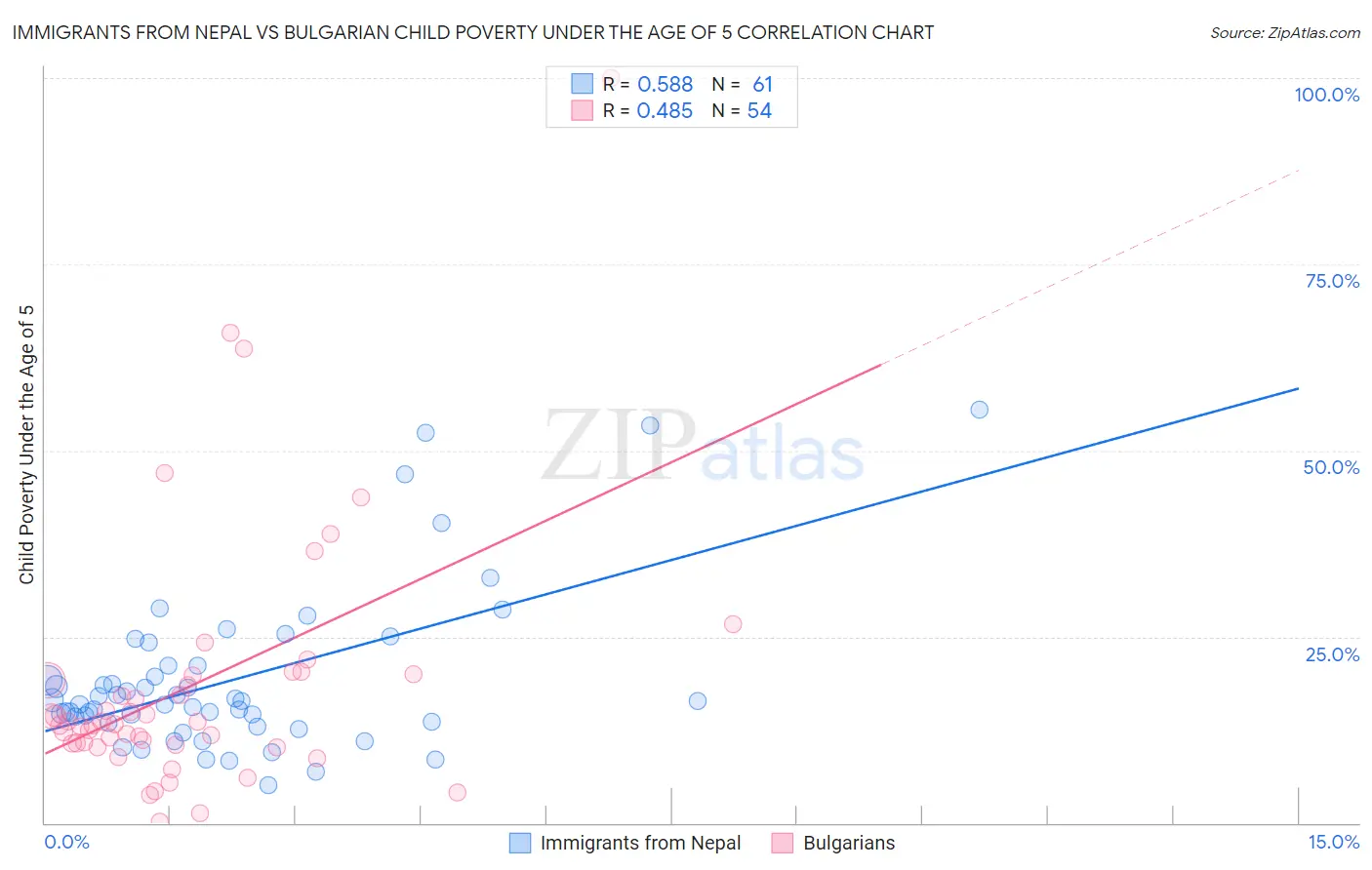 Immigrants from Nepal vs Bulgarian Child Poverty Under the Age of 5
