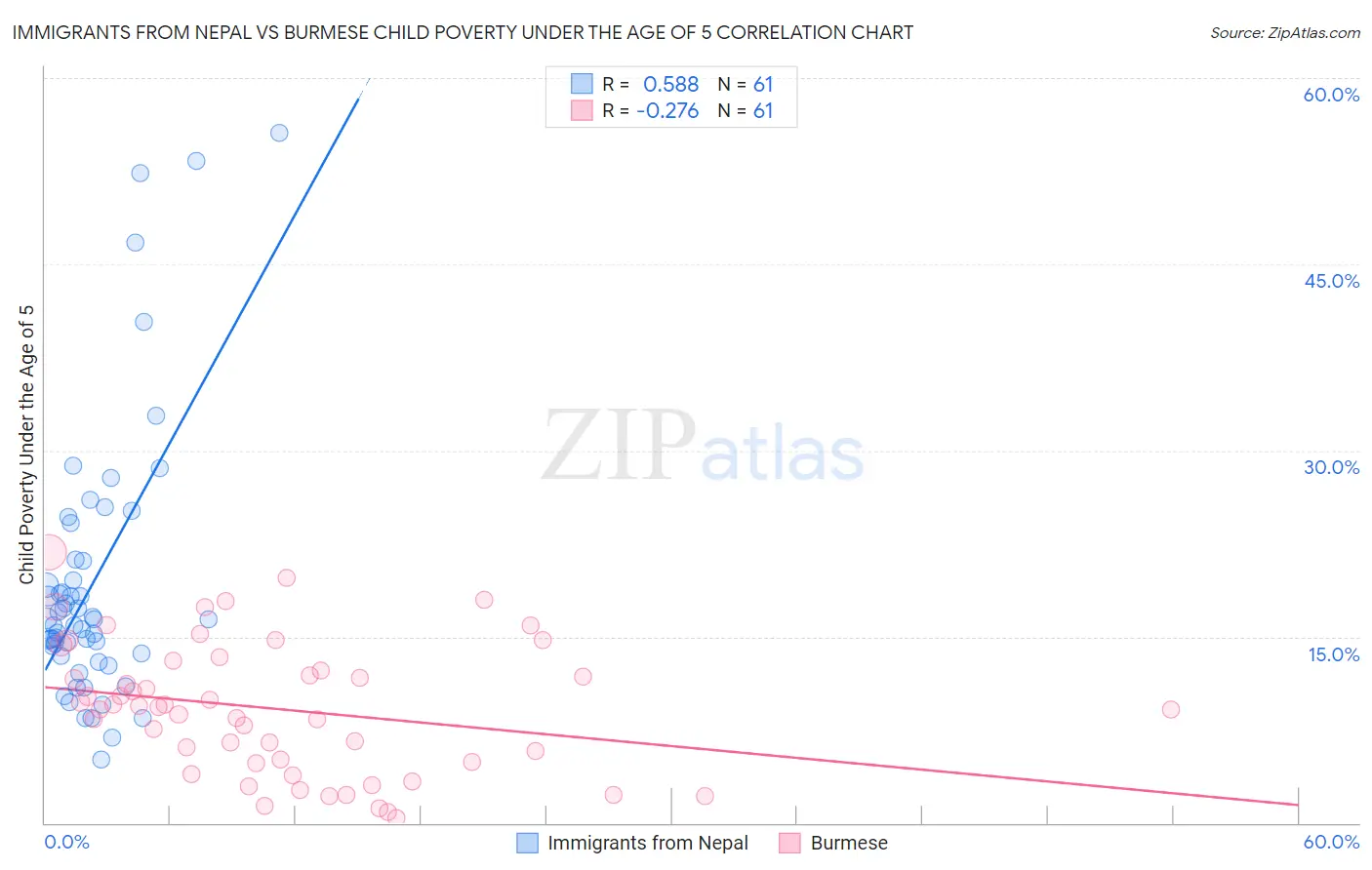 Immigrants from Nepal vs Burmese Child Poverty Under the Age of 5