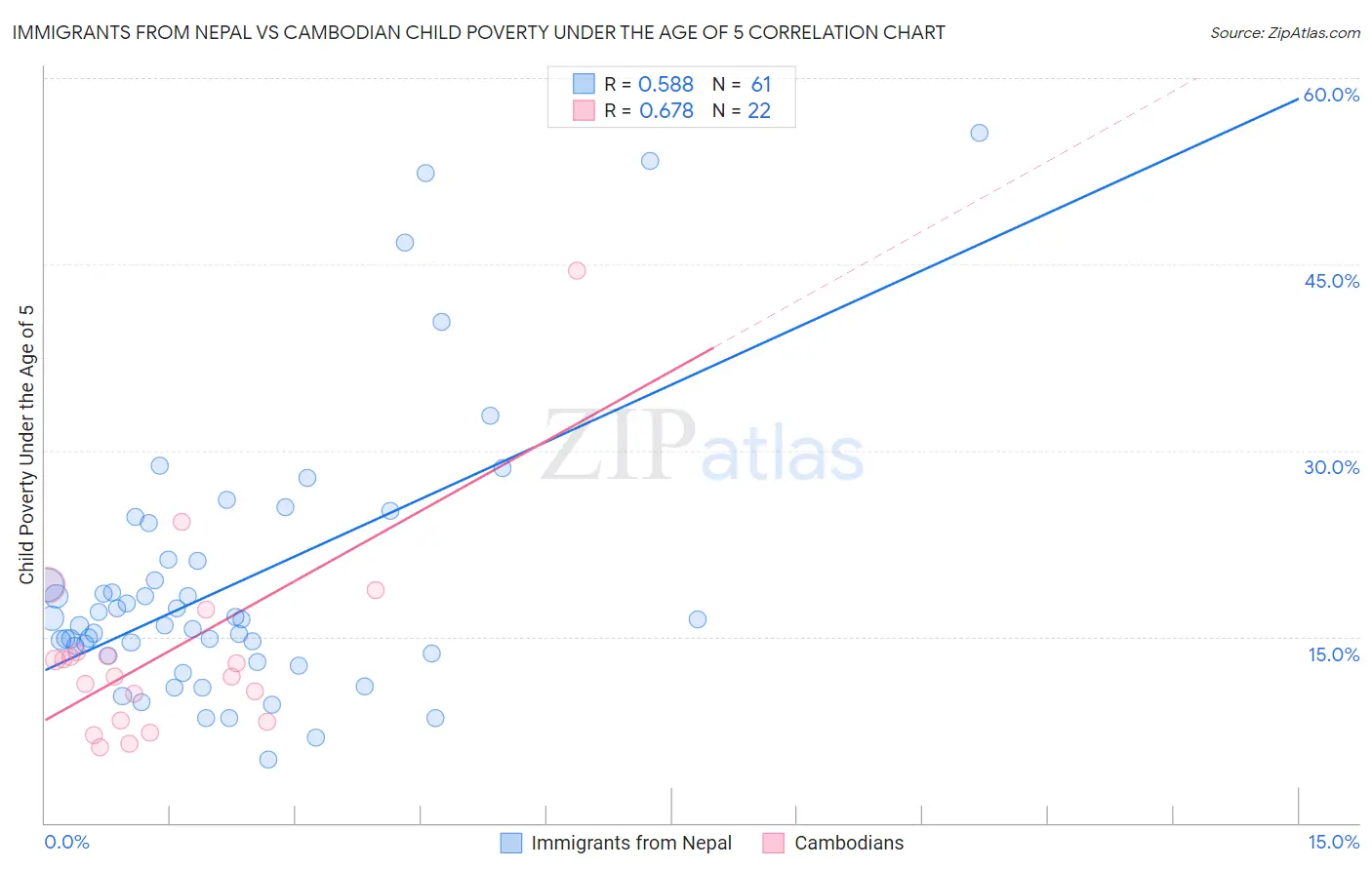 Immigrants from Nepal vs Cambodian Child Poverty Under the Age of 5