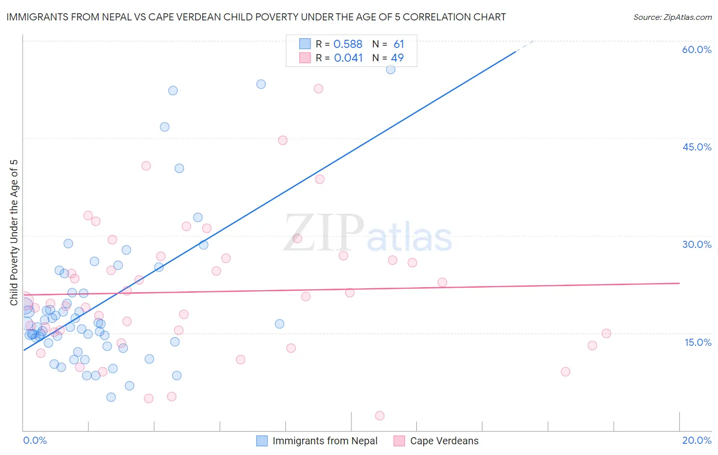 Immigrants from Nepal vs Cape Verdean Child Poverty Under the Age of 5