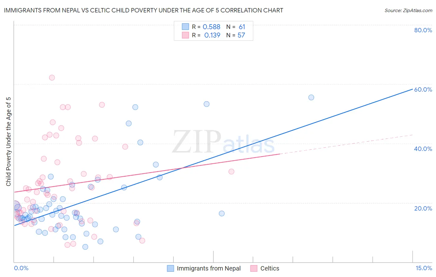 Immigrants from Nepal vs Celtic Child Poverty Under the Age of 5