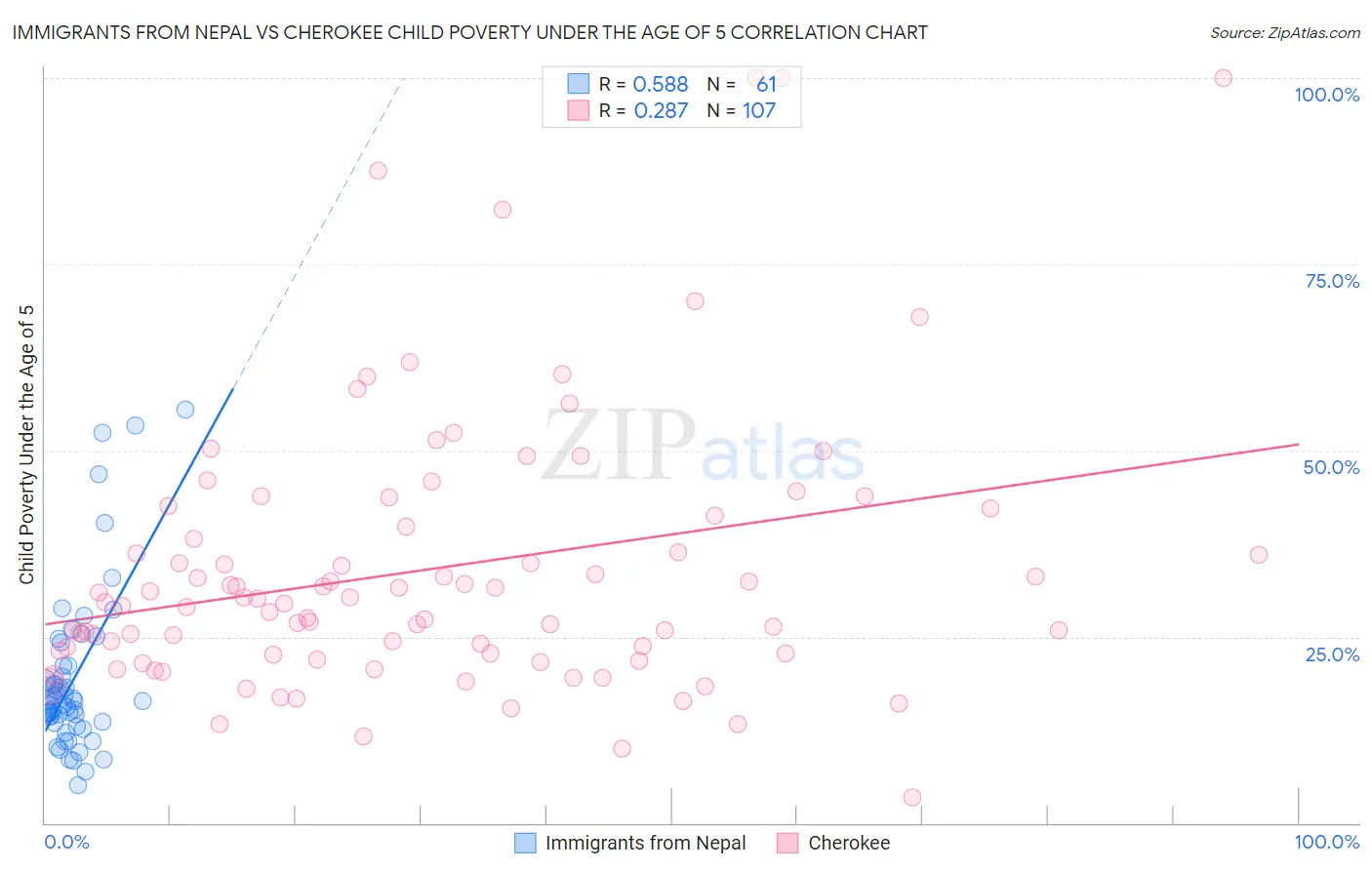 Immigrants from Nepal vs Cherokee Child Poverty Under the Age of 5