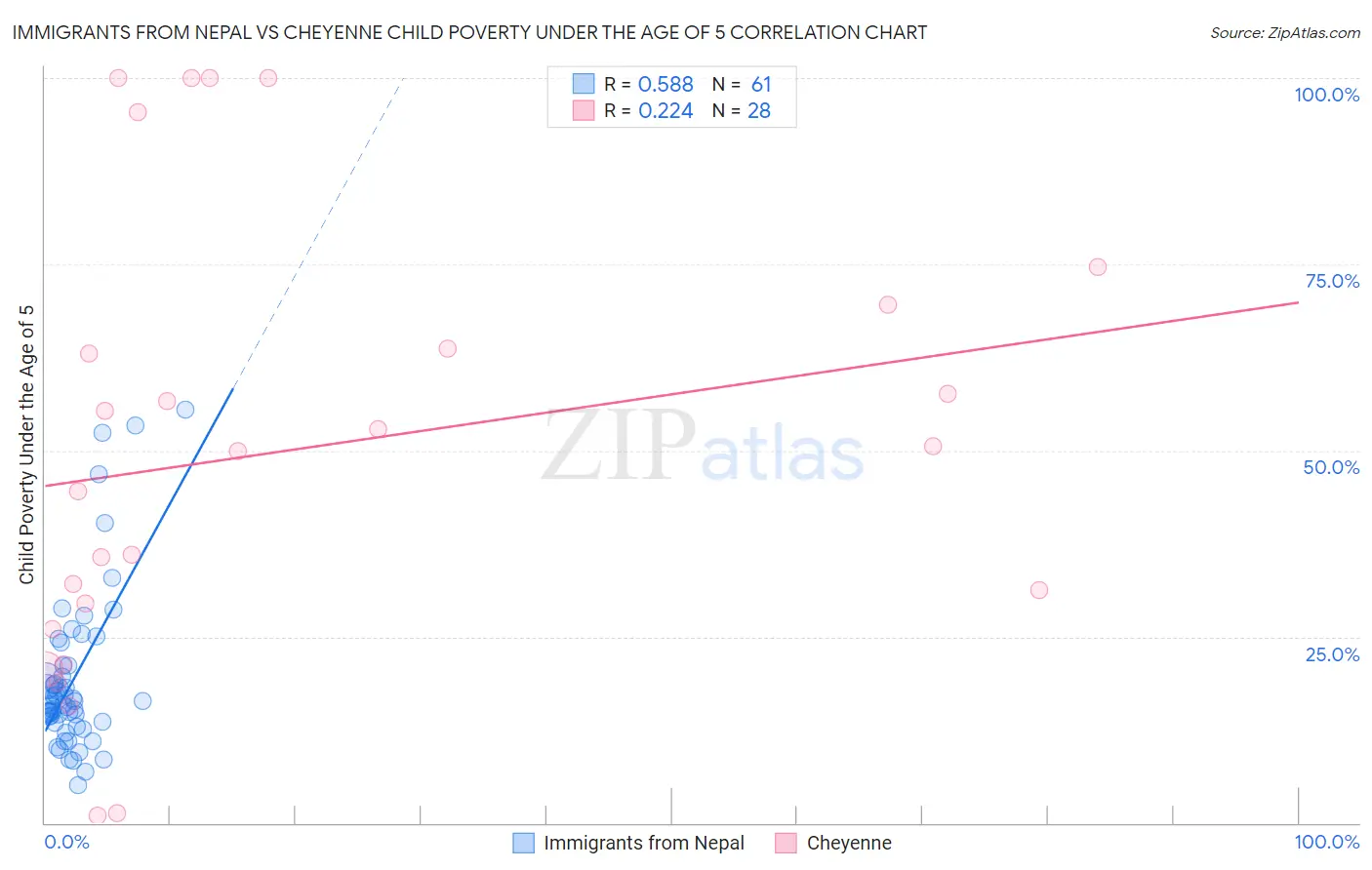 Immigrants from Nepal vs Cheyenne Child Poverty Under the Age of 5