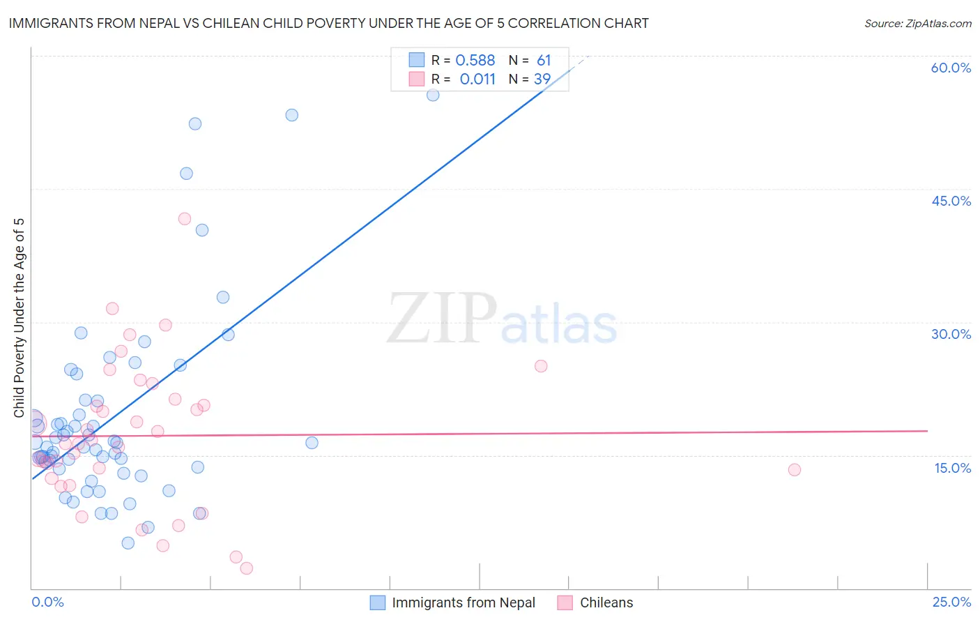 Immigrants from Nepal vs Chilean Child Poverty Under the Age of 5