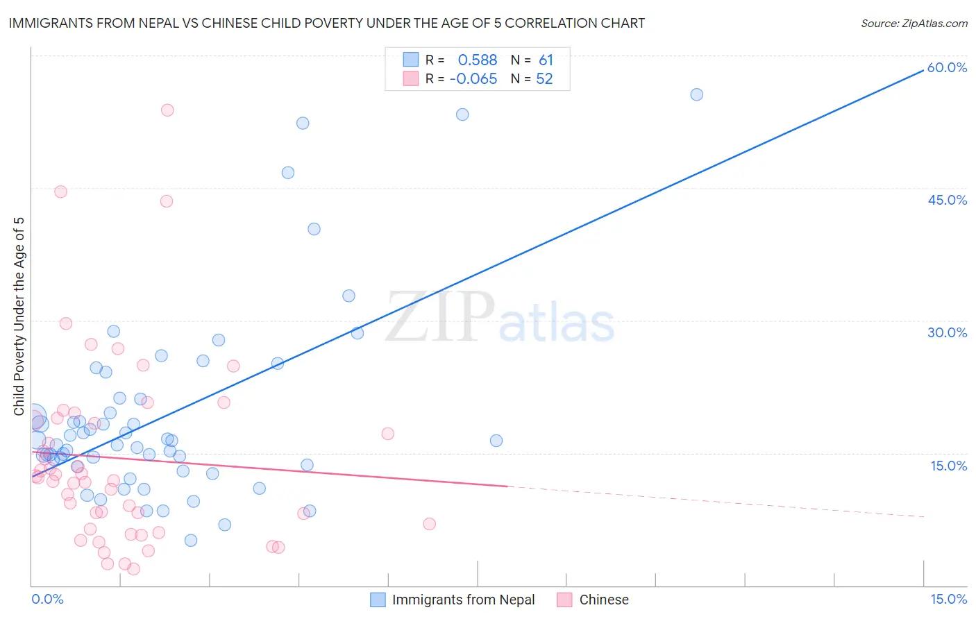Immigrants from Nepal vs Chinese Child Poverty Under the Age of 5