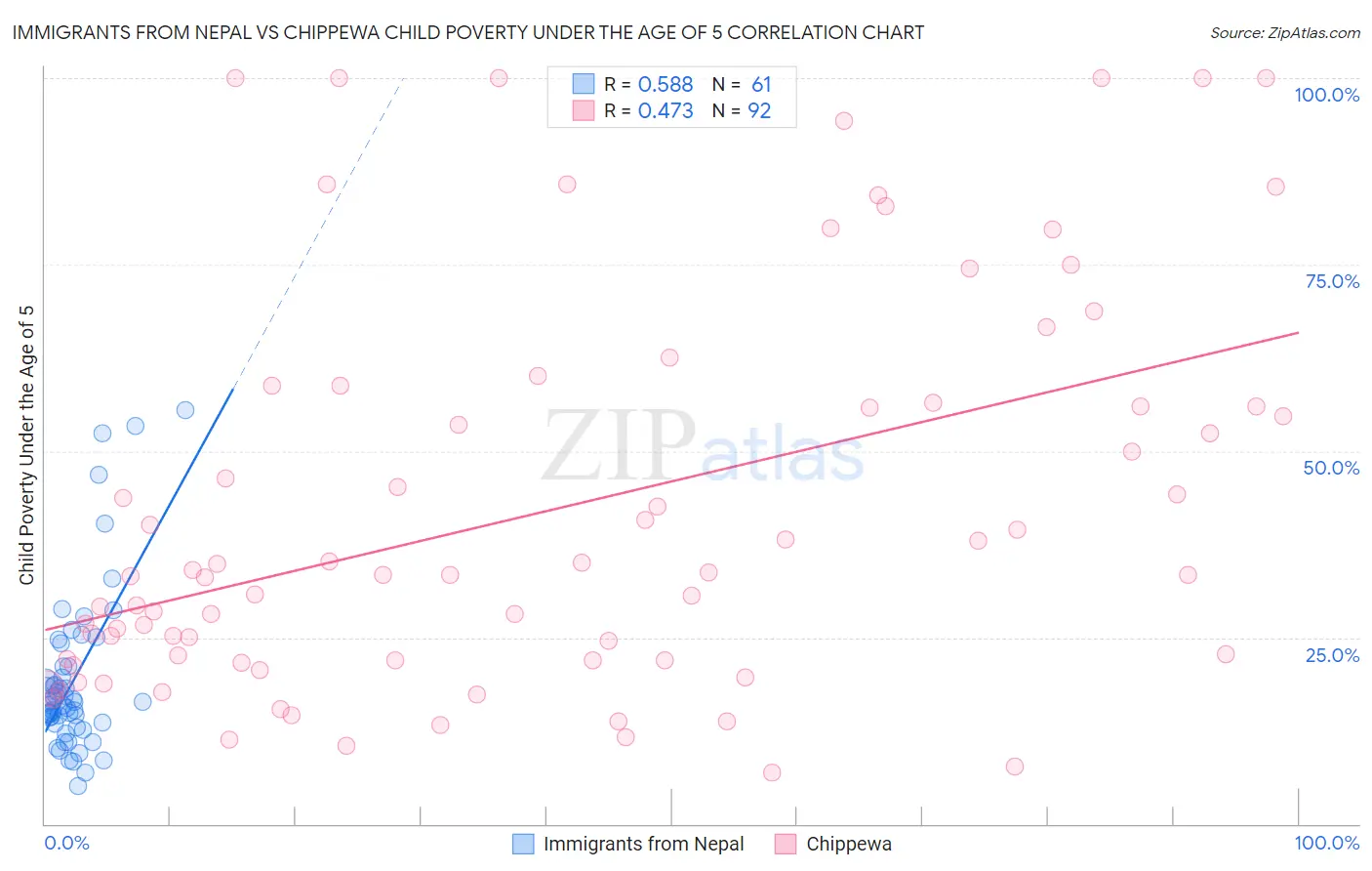 Immigrants from Nepal vs Chippewa Child Poverty Under the Age of 5