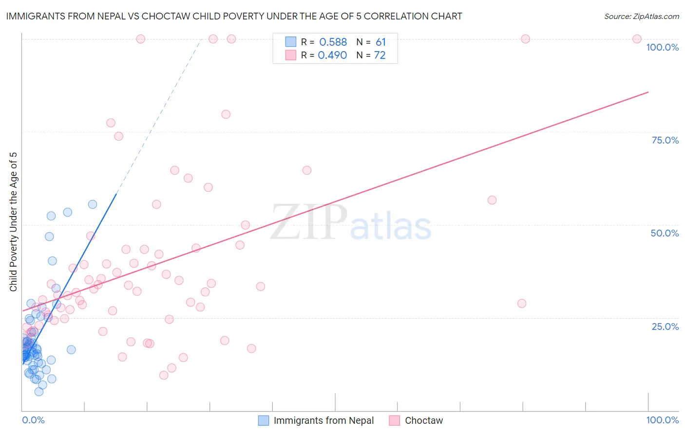 Immigrants from Nepal vs Choctaw Child Poverty Under the Age of 5
