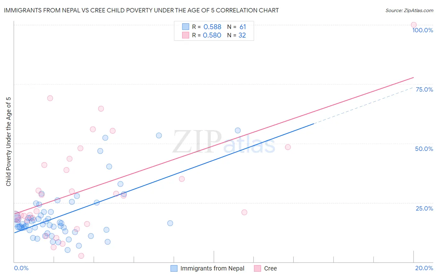 Immigrants from Nepal vs Cree Child Poverty Under the Age of 5