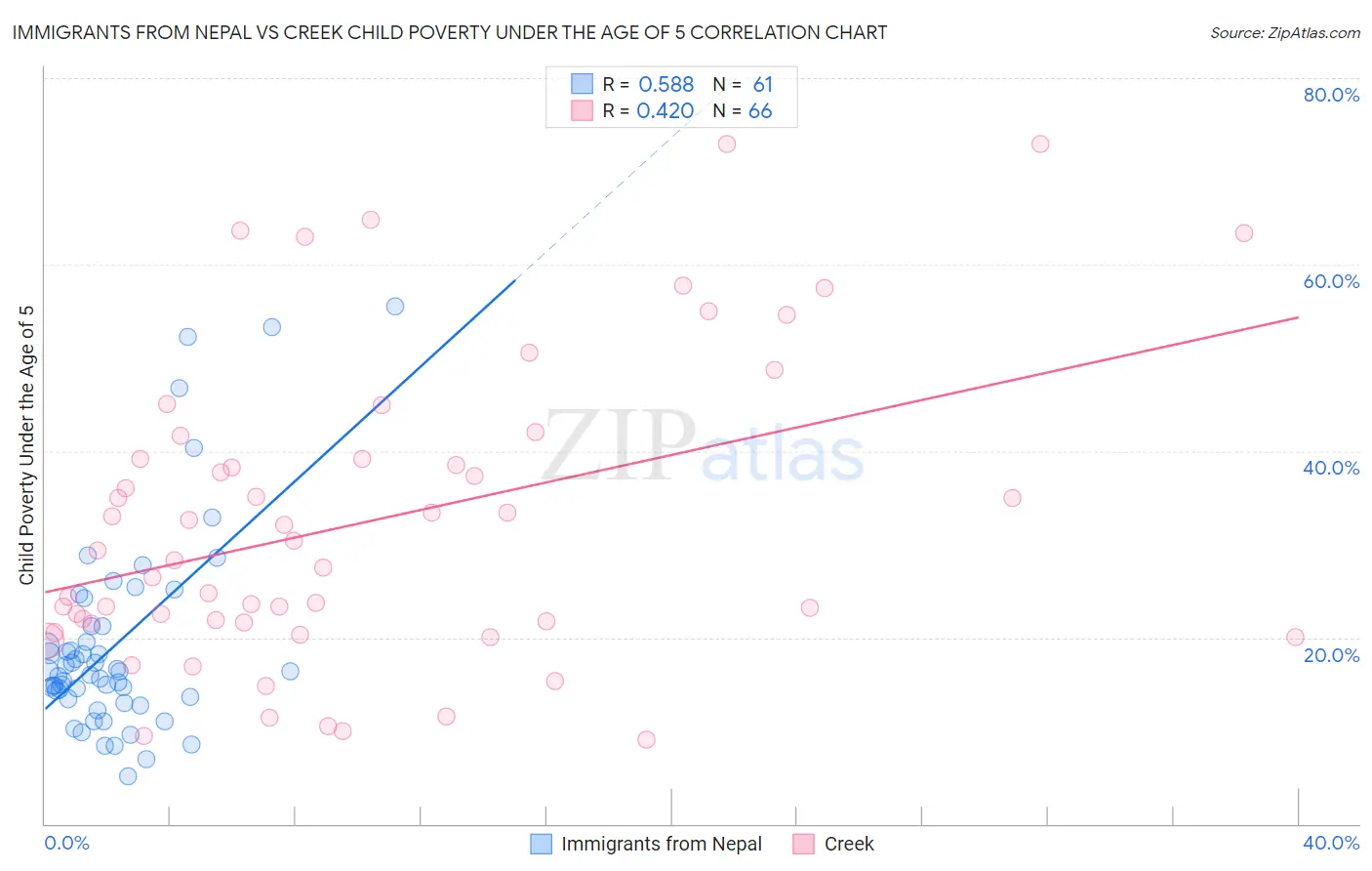 Immigrants from Nepal vs Creek Child Poverty Under the Age of 5