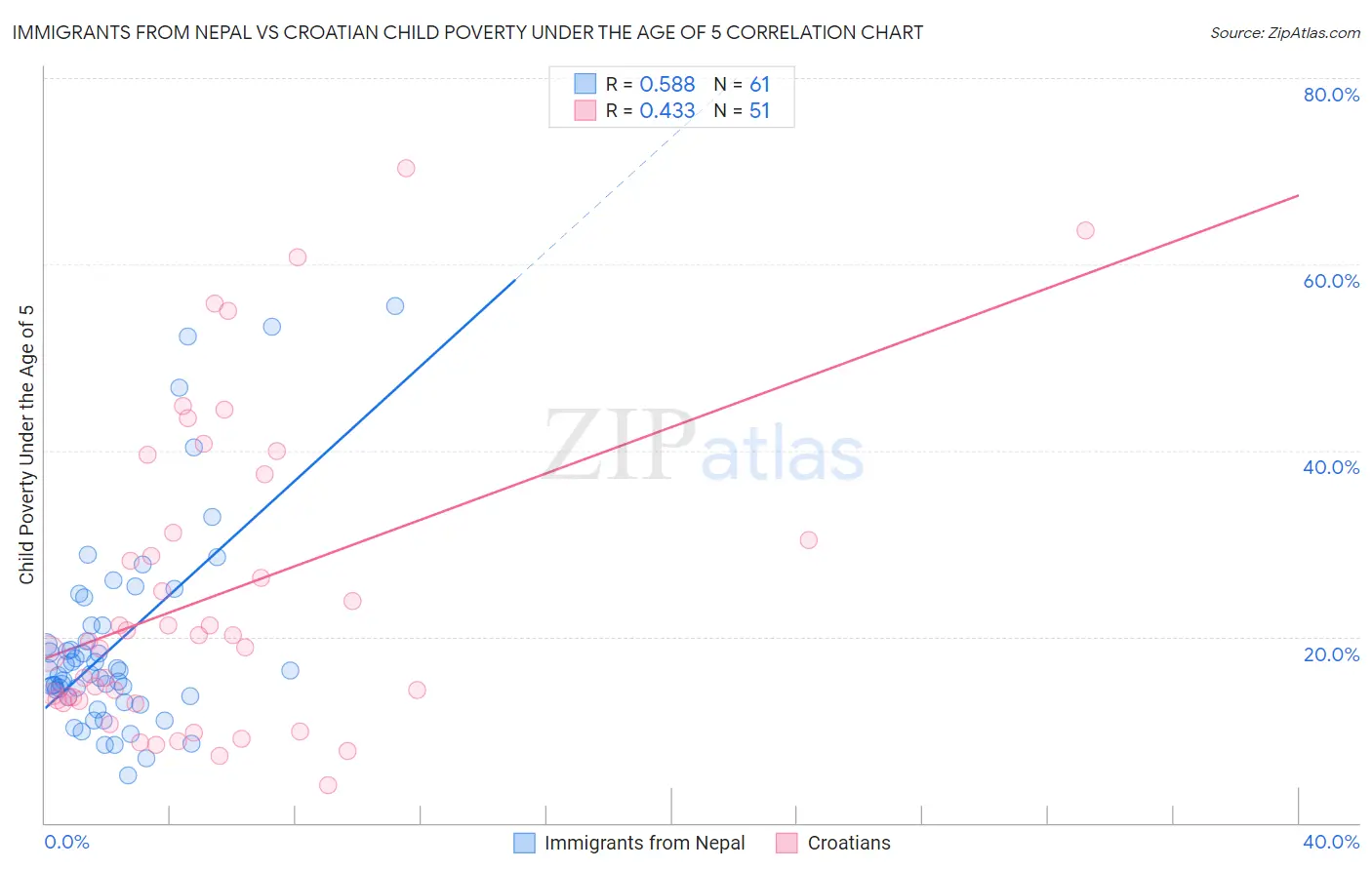 Immigrants from Nepal vs Croatian Child Poverty Under the Age of 5