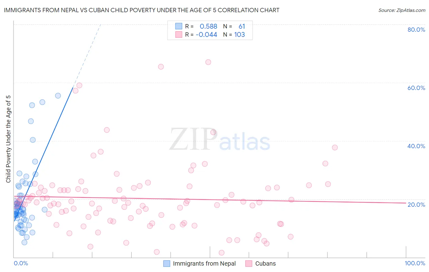 Immigrants from Nepal vs Cuban Child Poverty Under the Age of 5