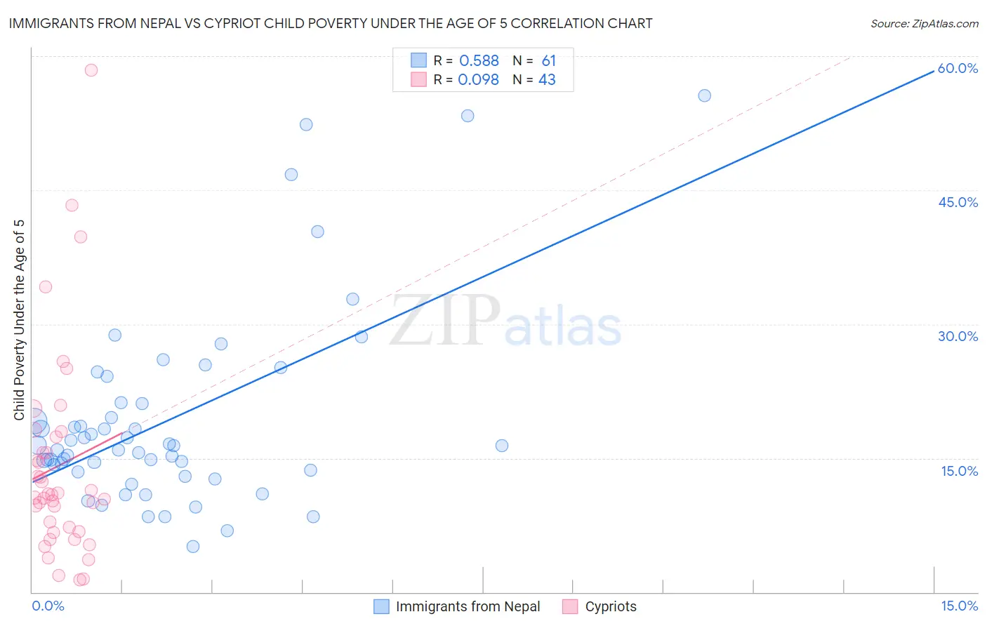 Immigrants from Nepal vs Cypriot Child Poverty Under the Age of 5