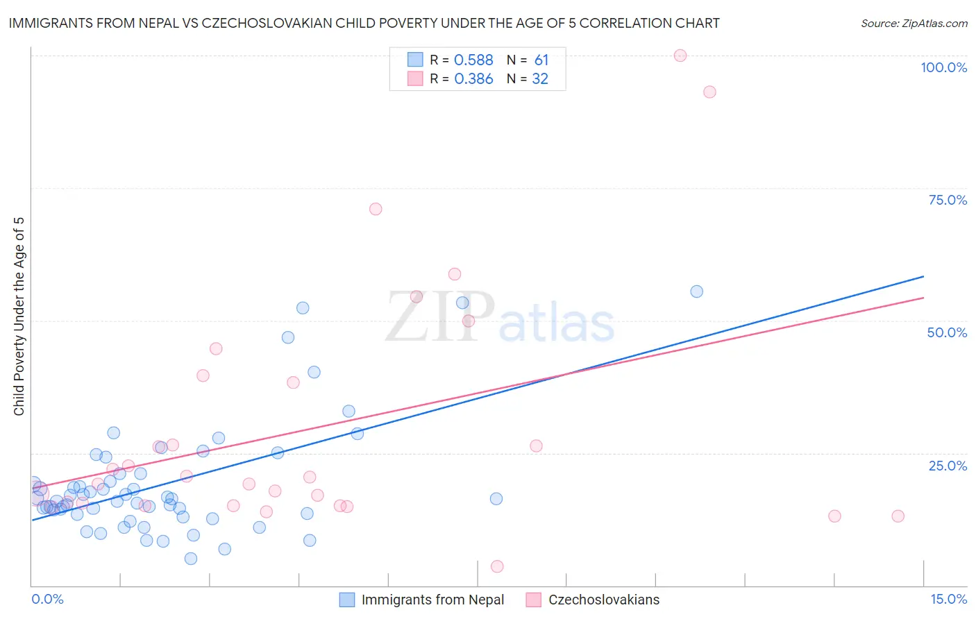 Immigrants from Nepal vs Czechoslovakian Child Poverty Under the Age of 5