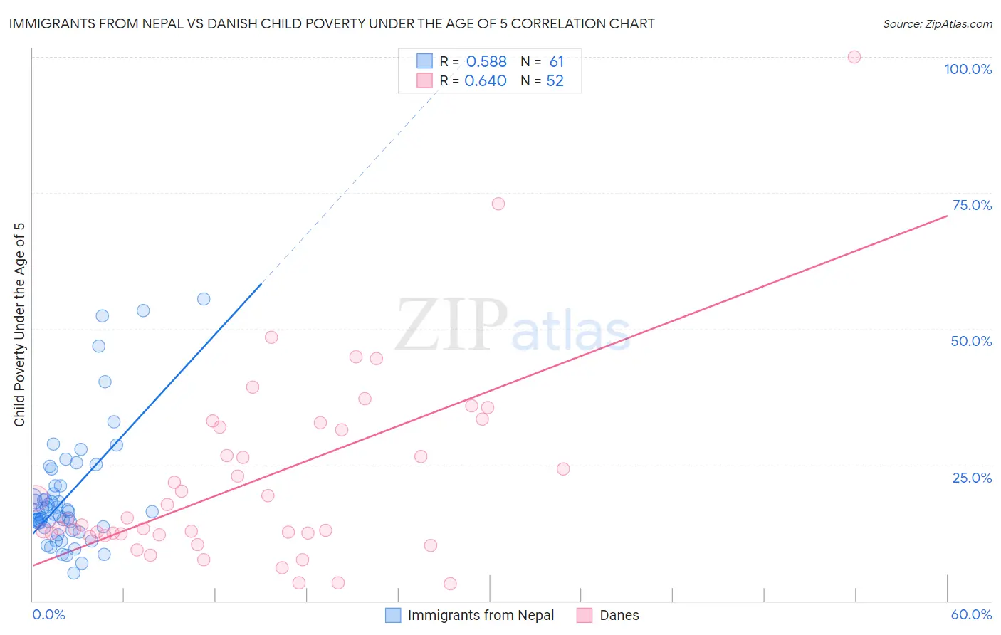 Immigrants from Nepal vs Danish Child Poverty Under the Age of 5