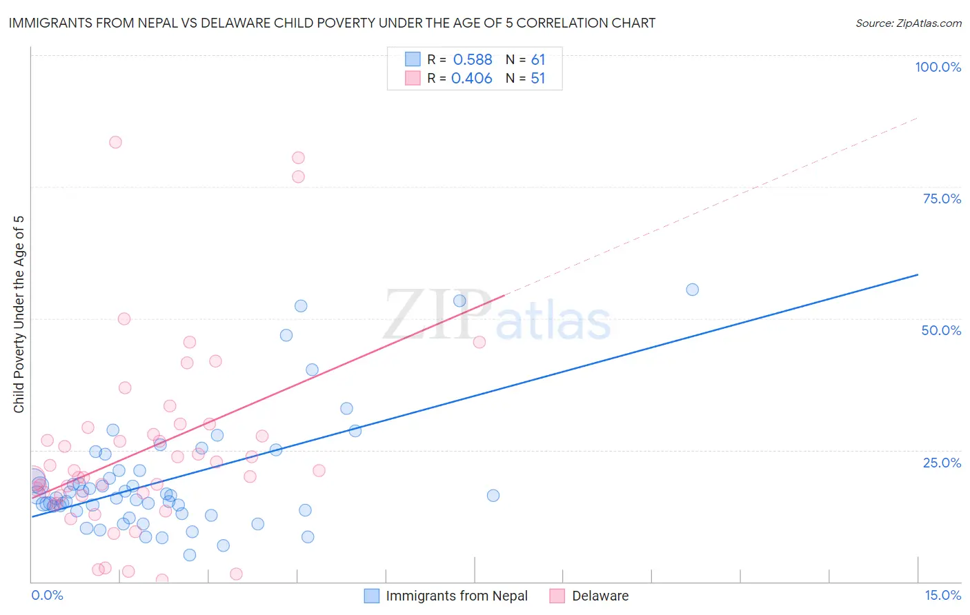 Immigrants from Nepal vs Delaware Child Poverty Under the Age of 5